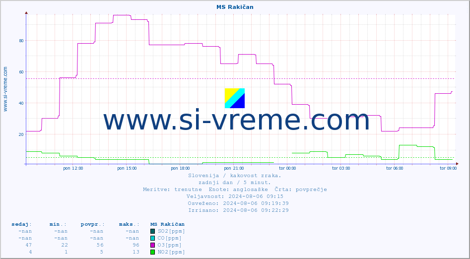 POVPREČJE :: MS Rakičan :: SO2 | CO | O3 | NO2 :: zadnji dan / 5 minut.