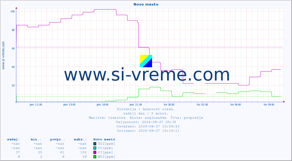 POVPREČJE :: Novo mesto :: SO2 | CO | O3 | NO2 :: zadnji dan / 5 minut.