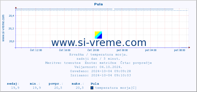 POVPREČJE :: Pula :: temperatura morja :: zadnji dan / 5 minut.