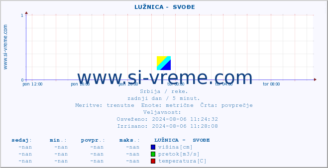 POVPREČJE ::  LUŽNICA -  SVOĐE :: višina | pretok | temperatura :: zadnji dan / 5 minut.