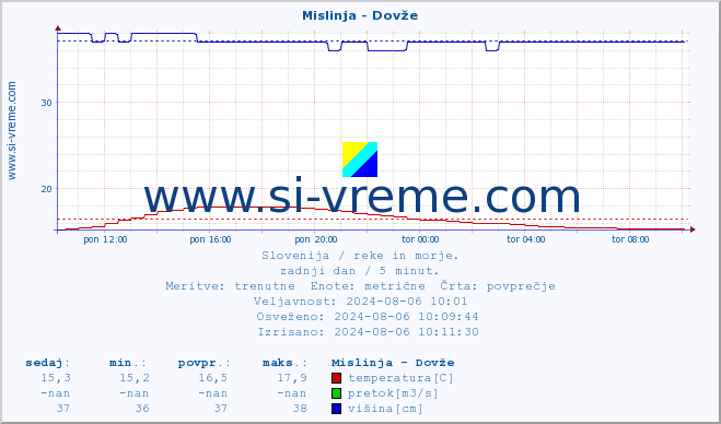 POVPREČJE :: Mislinja - Dovže :: temperatura | pretok | višina :: zadnji dan / 5 minut.