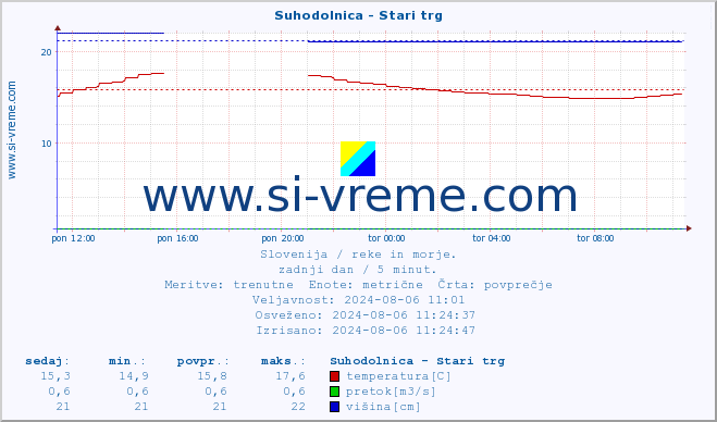 POVPREČJE :: Suhodolnica - Stari trg :: temperatura | pretok | višina :: zadnji dan / 5 minut.