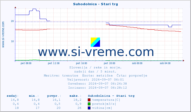 POVPREČJE :: Suhodolnica - Stari trg :: temperatura | pretok | višina :: zadnji dan / 5 minut.