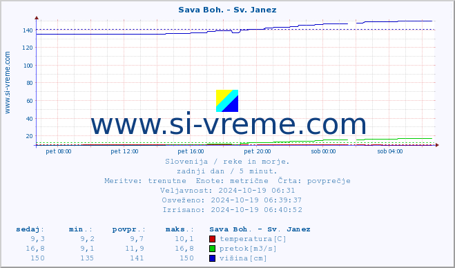 POVPREČJE :: Sava Boh. - Sv. Janez :: temperatura | pretok | višina :: zadnji dan / 5 minut.