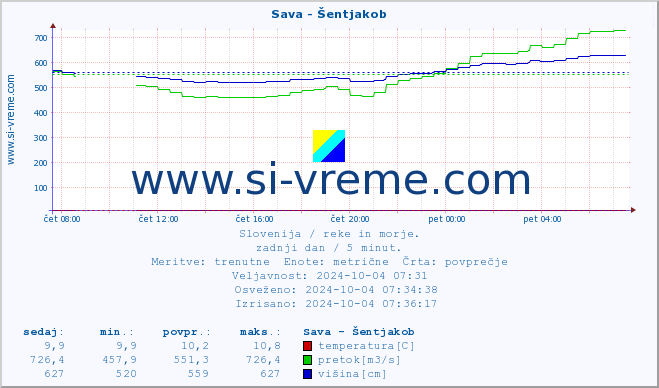 POVPREČJE :: Sava - Šentjakob :: temperatura | pretok | višina :: zadnji dan / 5 minut.