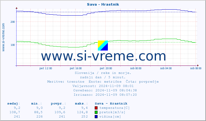 POVPREČJE :: Sava - Hrastnik :: temperatura | pretok | višina :: zadnji dan / 5 minut.