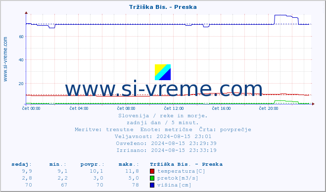 POVPREČJE :: Tržiška Bis. - Preska :: temperatura | pretok | višina :: zadnji dan / 5 minut.