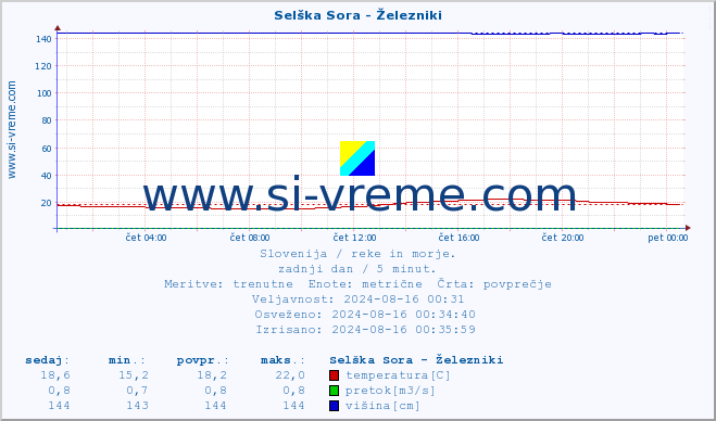 POVPREČJE :: Selška Sora - Železniki :: temperatura | pretok | višina :: zadnji dan / 5 minut.