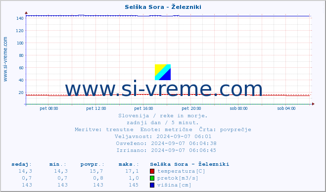 POVPREČJE :: Selška Sora - Železniki :: temperatura | pretok | višina :: zadnji dan / 5 minut.