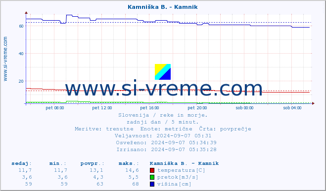 POVPREČJE :: Kamniška B. - Kamnik :: temperatura | pretok | višina :: zadnji dan / 5 minut.