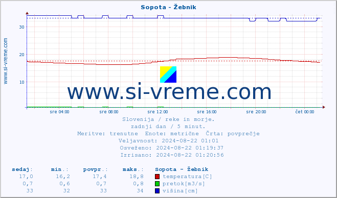 POVPREČJE :: Sopota - Žebnik :: temperatura | pretok | višina :: zadnji dan / 5 minut.