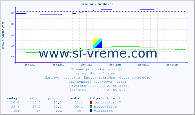 POVPREČJE :: Kolpa - Sodevci :: temperatura | pretok | višina :: zadnji dan / 5 minut.