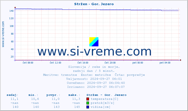 POVPREČJE :: Stržen - Gor. Jezero :: temperatura | pretok | višina :: zadnji dan / 5 minut.