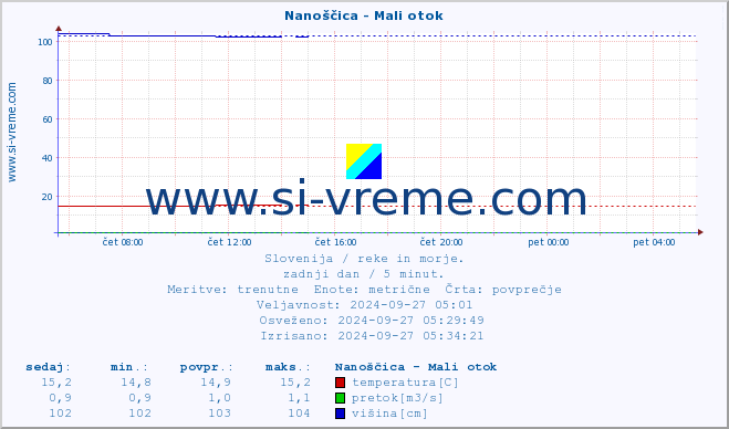 POVPREČJE :: Nanoščica - Mali otok :: temperatura | pretok | višina :: zadnji dan / 5 minut.