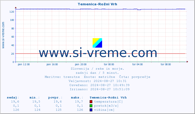 POVPREČJE :: Temenica-Rožni Vrh :: temperatura | pretok | višina :: zadnji dan / 5 minut.