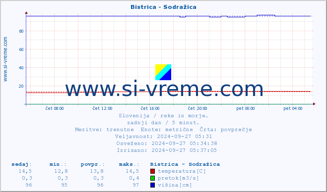 POVPREČJE :: Bistrica - Sodražica :: temperatura | pretok | višina :: zadnji dan / 5 minut.