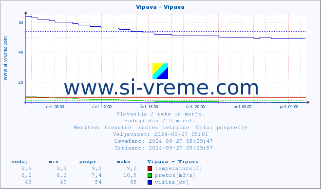 POVPREČJE :: Vipava - Vipava :: temperatura | pretok | višina :: zadnji dan / 5 minut.