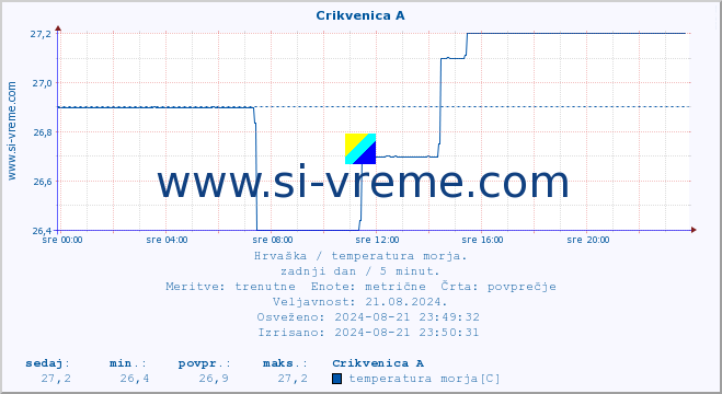 POVPREČJE :: Crikvenica A :: temperatura morja :: zadnji dan / 5 minut.