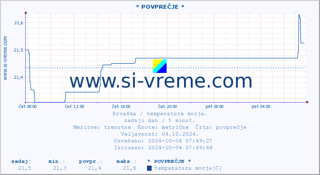 POVPREČJE :: Hvar :: temperatura morja :: zadnji dan / 5 minut.