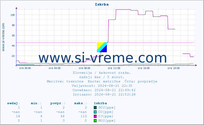 POVPREČJE :: Iskrba :: SO2 | CO | O3 | NO2 :: zadnji dan / 5 minut.