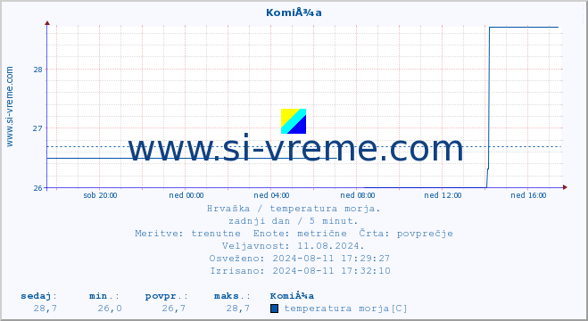 POVPREČJE :: KomiÅ¾a :: temperatura morja :: zadnji dan / 5 minut.