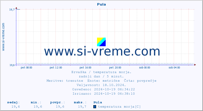 POVPREČJE :: Pula :: temperatura morja :: zadnji dan / 5 minut.