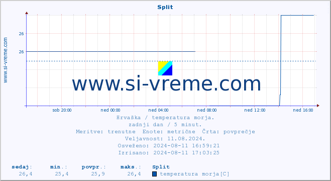 POVPREČJE :: Split :: temperatura morja :: zadnji dan / 5 minut.