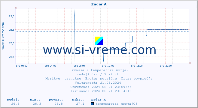 POVPREČJE :: Zadar A :: temperatura morja :: zadnji dan / 5 minut.