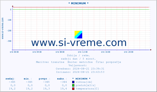 POVPREČJE :: * MINIMUM * :: višina | pretok | temperatura :: zadnji dan / 5 minut.