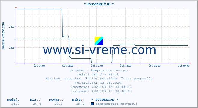 POVPREČJE :: * POVPREČJE * :: temperatura morja :: zadnji dan / 5 minut.