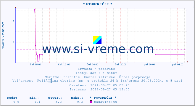 POVPREČJE :: * POVPREČJE * :: padavine :: zadnji dan / 5 minut.