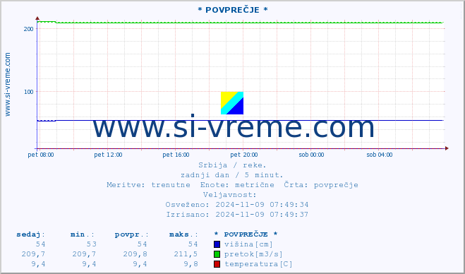 POVPREČJE :: * POVPREČJE * :: višina | pretok | temperatura :: zadnji dan / 5 minut.