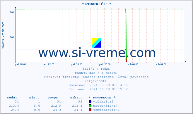 POVPREČJE :: * POVPREČJE * :: višina | pretok | temperatura :: zadnji dan / 5 minut.