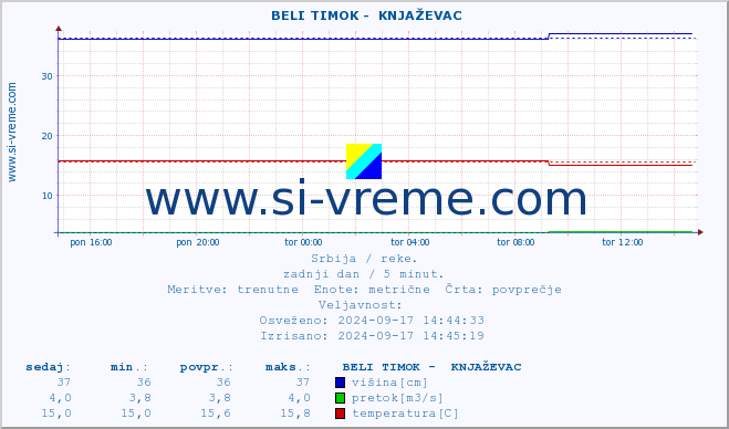 POVPREČJE ::  BELI TIMOK -  KNJAŽEVAC :: višina | pretok | temperatura :: zadnji dan / 5 minut.