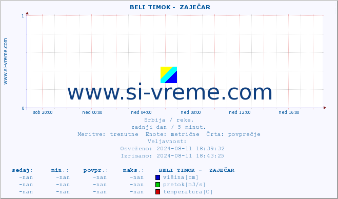 POVPREČJE ::  BELI TIMOK -  ZAJEČAR :: višina | pretok | temperatura :: zadnji dan / 5 minut.