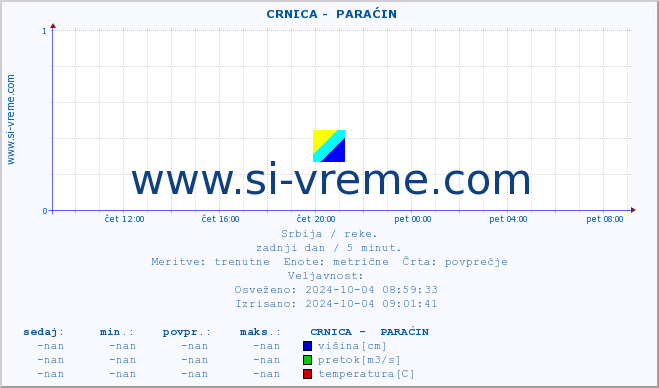 POVPREČJE ::  CRNICA -  PARAĆIN :: višina | pretok | temperatura :: zadnji dan / 5 minut.