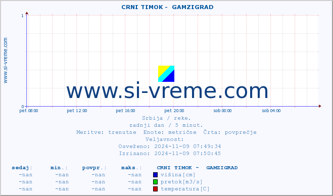 POVPREČJE ::  CRNI TIMOK -  GAMZIGRAD :: višina | pretok | temperatura :: zadnji dan / 5 minut.