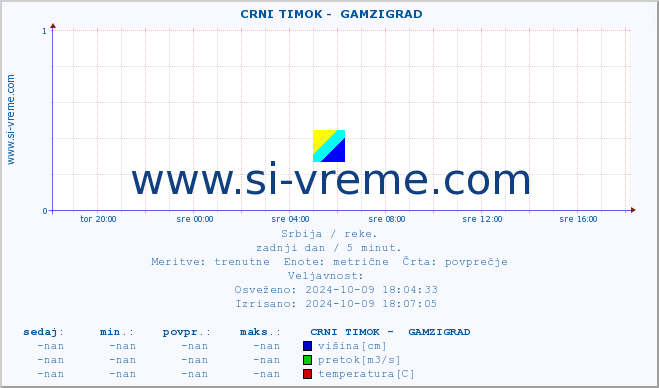 POVPREČJE ::  CRNI TIMOK -  GAMZIGRAD :: višina | pretok | temperatura :: zadnji dan / 5 minut.