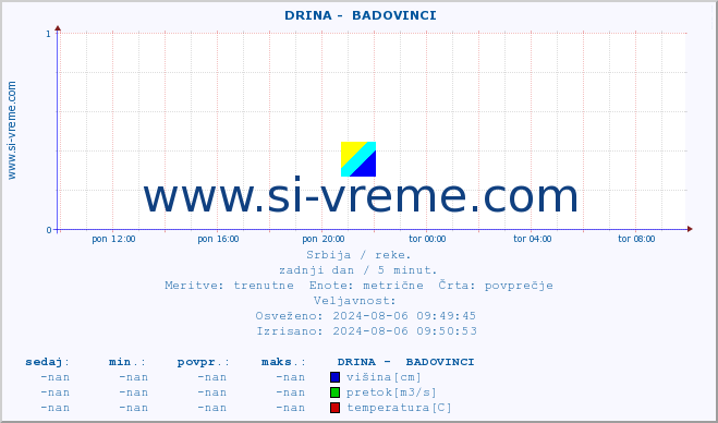 POVPREČJE ::  DRINA -  BADOVINCI :: višina | pretok | temperatura :: zadnji dan / 5 minut.