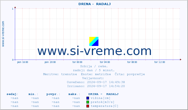 POVPREČJE ::  DRINA -  RADALJ :: višina | pretok | temperatura :: zadnji dan / 5 minut.