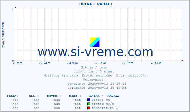 POVPREČJE ::  DRINA -  RADALJ :: višina | pretok | temperatura :: zadnji dan / 5 minut.