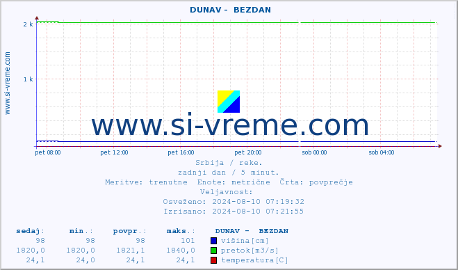 POVPREČJE ::  DUNAV -  BEZDAN :: višina | pretok | temperatura :: zadnji dan / 5 minut.