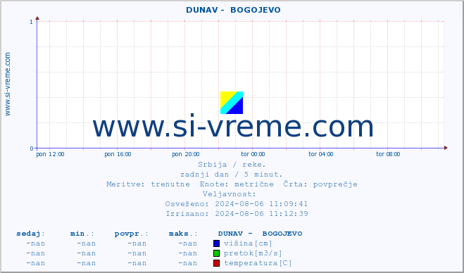 POVPREČJE ::  DUNAV -  BOGOJEVO :: višina | pretok | temperatura :: zadnji dan / 5 minut.