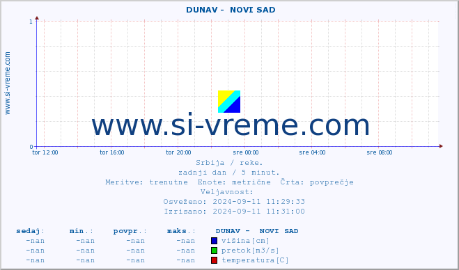 POVPREČJE ::  DUNAV -  NOVI SAD :: višina | pretok | temperatura :: zadnji dan / 5 minut.