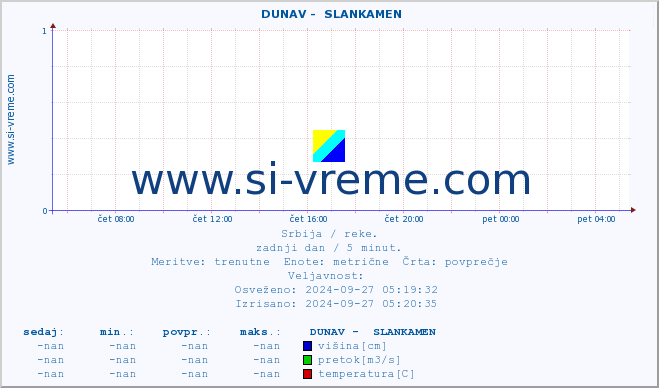 POVPREČJE ::  DUNAV -  SLANKAMEN :: višina | pretok | temperatura :: zadnji dan / 5 minut.