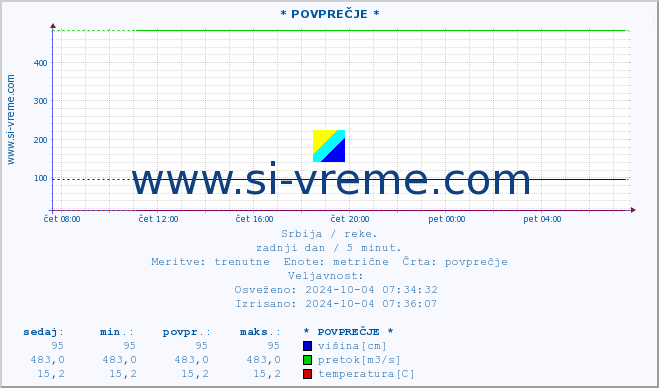 POVPREČJE ::  GABERSKA -  MRTVINE :: višina | pretok | temperatura :: zadnji dan / 5 minut.