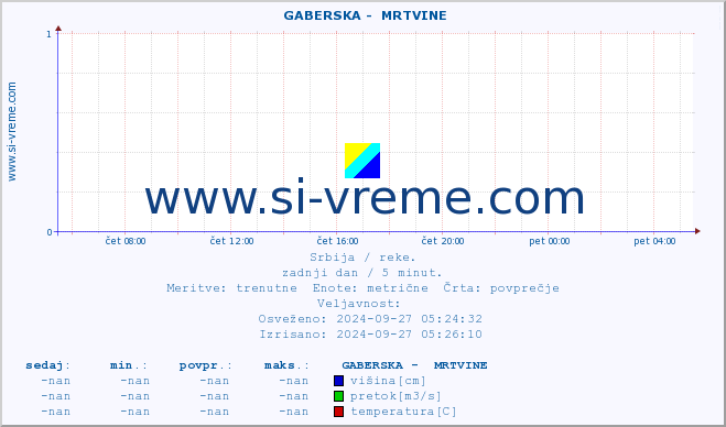 POVPREČJE ::  GABERSKA -  MRTVINE :: višina | pretok | temperatura :: zadnji dan / 5 minut.