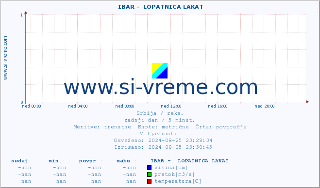 POVPREČJE ::  IBAR -  LOPATNICA LAKAT :: višina | pretok | temperatura :: zadnji dan / 5 minut.