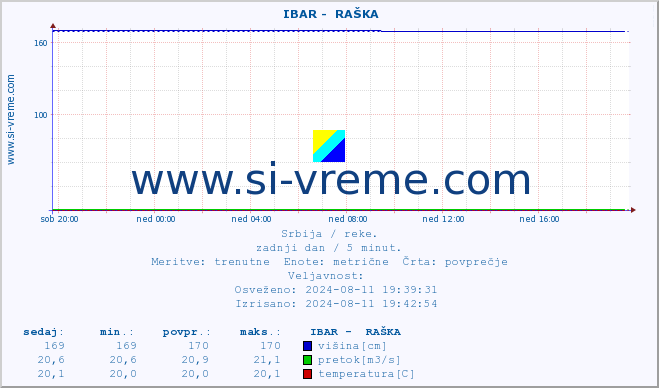 POVPREČJE ::  IBAR -  RAŠKA :: višina | pretok | temperatura :: zadnji dan / 5 minut.