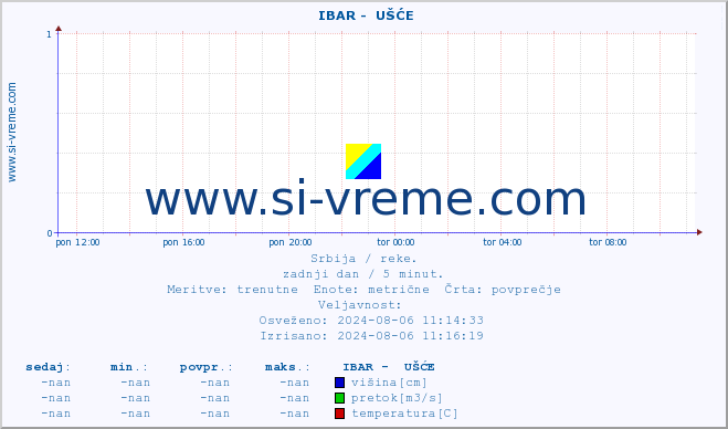 POVPREČJE ::  IBAR -  UŠĆE :: višina | pretok | temperatura :: zadnji dan / 5 minut.